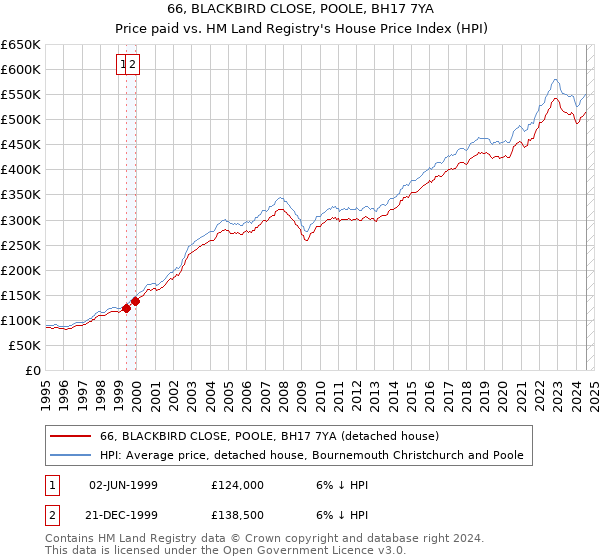 66, BLACKBIRD CLOSE, POOLE, BH17 7YA: Price paid vs HM Land Registry's House Price Index