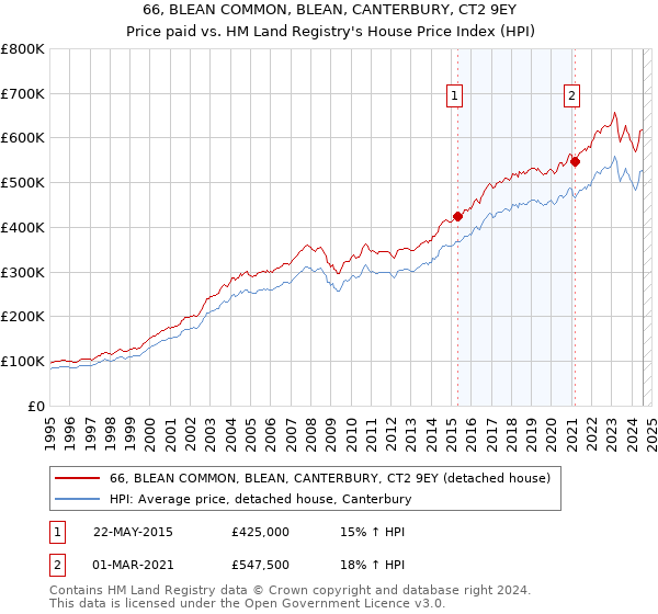 66, BLEAN COMMON, BLEAN, CANTERBURY, CT2 9EY: Price paid vs HM Land Registry's House Price Index