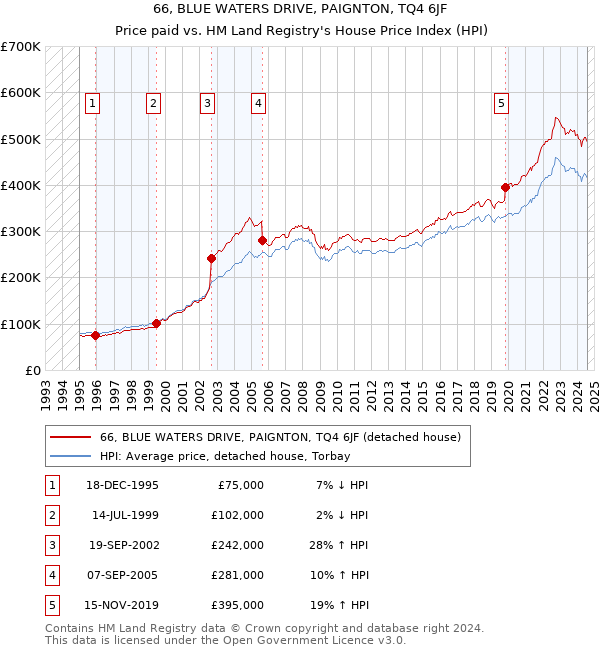 66, BLUE WATERS DRIVE, PAIGNTON, TQ4 6JF: Price paid vs HM Land Registry's House Price Index