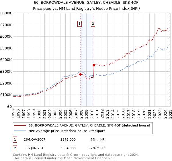 66, BORROWDALE AVENUE, GATLEY, CHEADLE, SK8 4QF: Price paid vs HM Land Registry's House Price Index