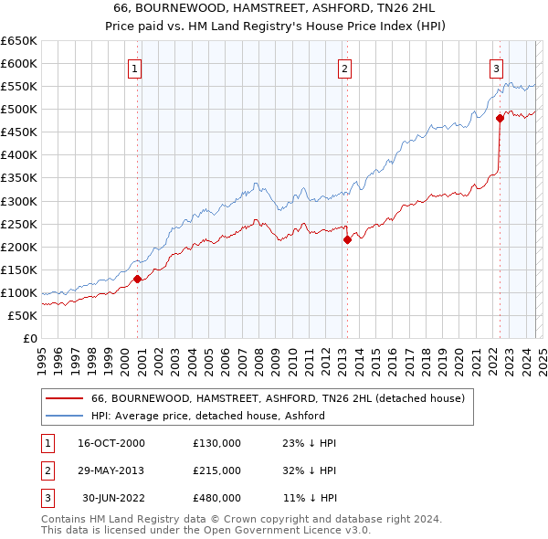 66, BOURNEWOOD, HAMSTREET, ASHFORD, TN26 2HL: Price paid vs HM Land Registry's House Price Index