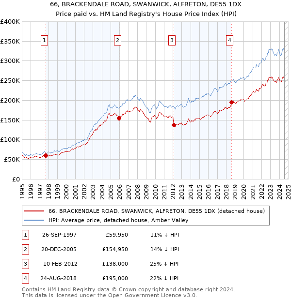 66, BRACKENDALE ROAD, SWANWICK, ALFRETON, DE55 1DX: Price paid vs HM Land Registry's House Price Index