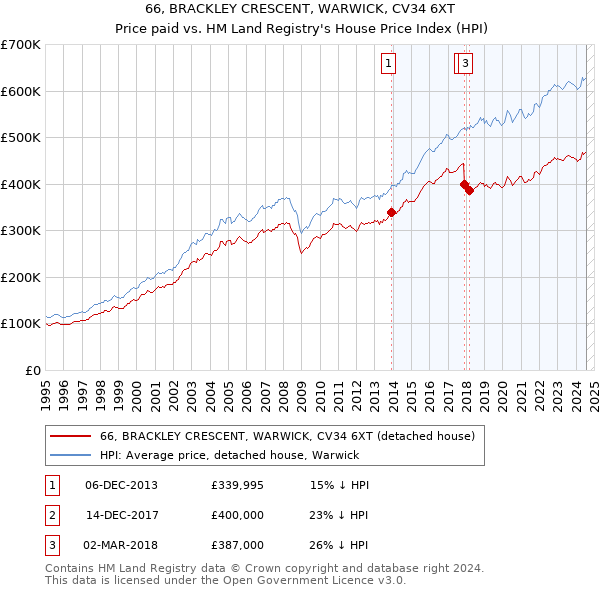 66, BRACKLEY CRESCENT, WARWICK, CV34 6XT: Price paid vs HM Land Registry's House Price Index