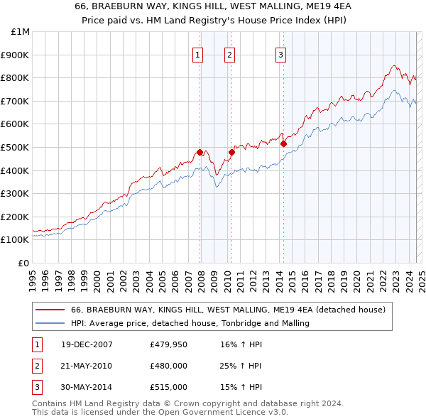 66, BRAEBURN WAY, KINGS HILL, WEST MALLING, ME19 4EA: Price paid vs HM Land Registry's House Price Index