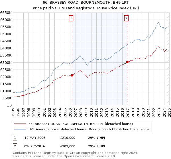 66, BRASSEY ROAD, BOURNEMOUTH, BH9 1PT: Price paid vs HM Land Registry's House Price Index