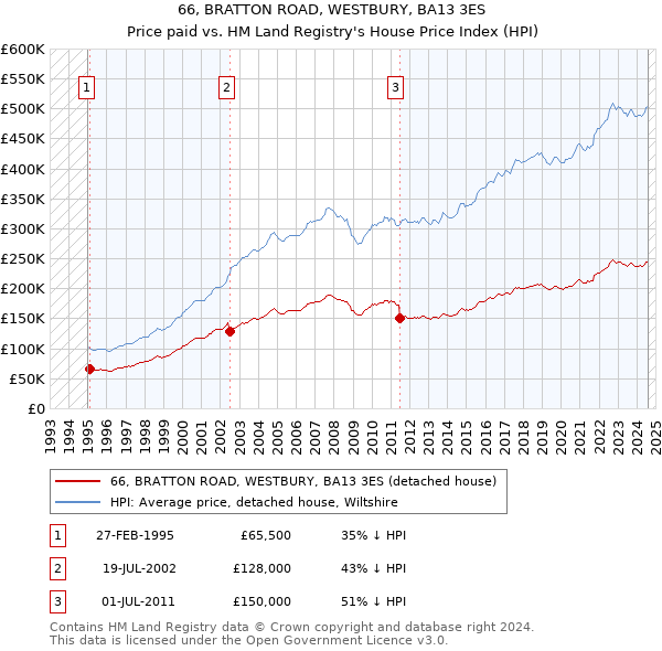 66, BRATTON ROAD, WESTBURY, BA13 3ES: Price paid vs HM Land Registry's House Price Index