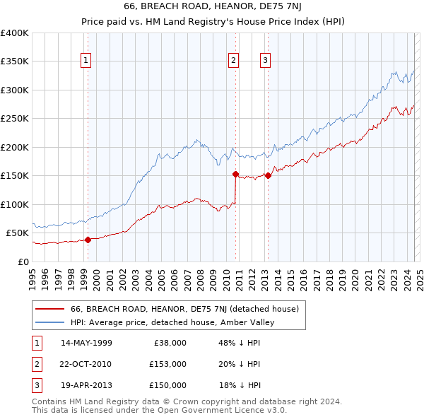 66, BREACH ROAD, HEANOR, DE75 7NJ: Price paid vs HM Land Registry's House Price Index