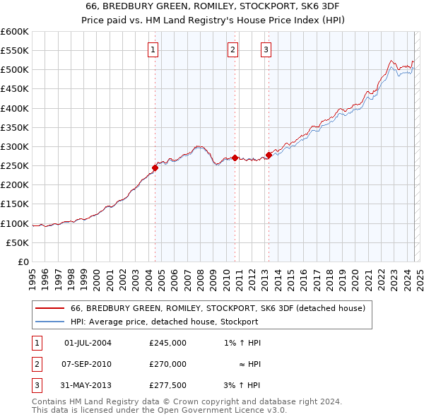 66, BREDBURY GREEN, ROMILEY, STOCKPORT, SK6 3DF: Price paid vs HM Land Registry's House Price Index