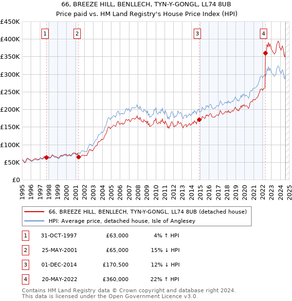 66, BREEZE HILL, BENLLECH, TYN-Y-GONGL, LL74 8UB: Price paid vs HM Land Registry's House Price Index