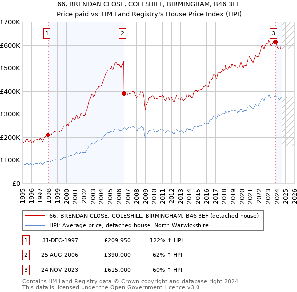 66, BRENDAN CLOSE, COLESHILL, BIRMINGHAM, B46 3EF: Price paid vs HM Land Registry's House Price Index