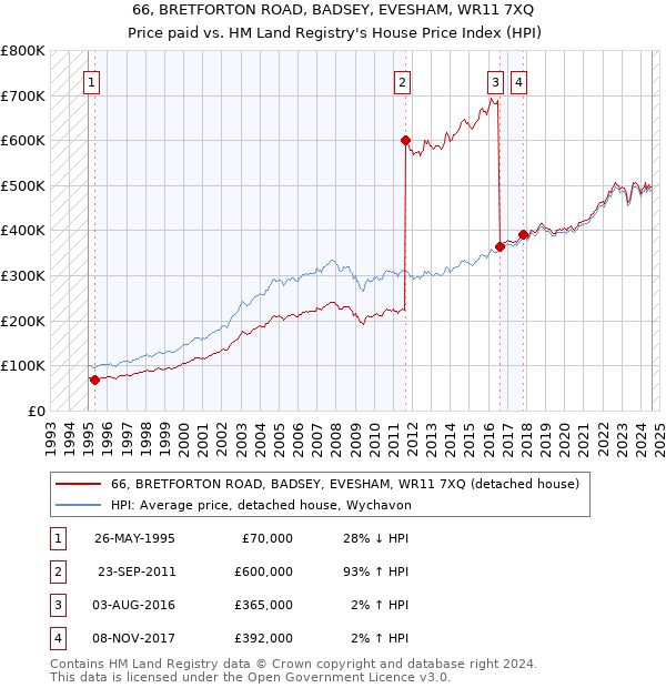 66, BRETFORTON ROAD, BADSEY, EVESHAM, WR11 7XQ: Price paid vs HM Land Registry's House Price Index