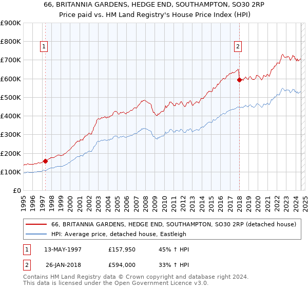 66, BRITANNIA GARDENS, HEDGE END, SOUTHAMPTON, SO30 2RP: Price paid vs HM Land Registry's House Price Index