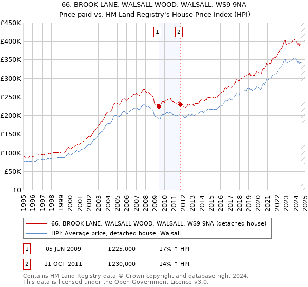 66, BROOK LANE, WALSALL WOOD, WALSALL, WS9 9NA: Price paid vs HM Land Registry's House Price Index