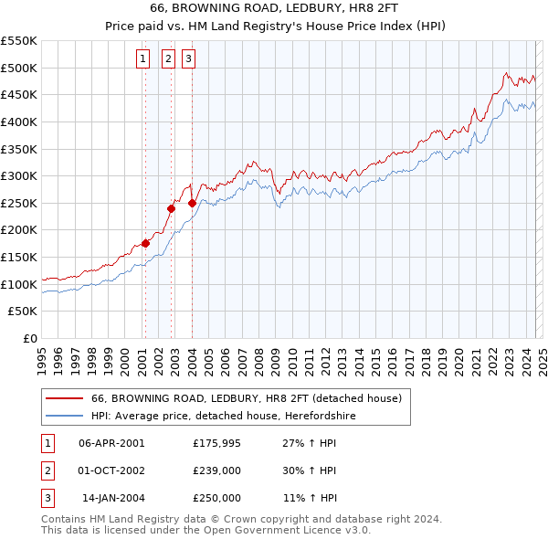 66, BROWNING ROAD, LEDBURY, HR8 2FT: Price paid vs HM Land Registry's House Price Index