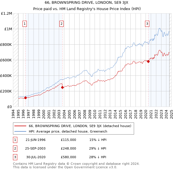 66, BROWNSPRING DRIVE, LONDON, SE9 3JX: Price paid vs HM Land Registry's House Price Index