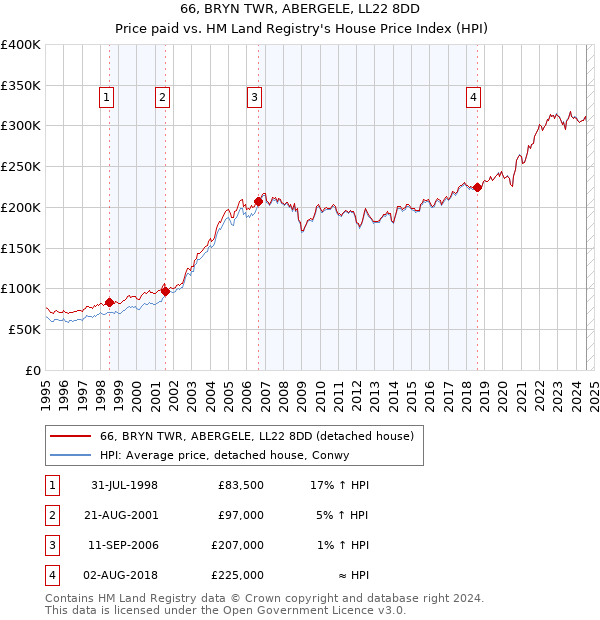 66, BRYN TWR, ABERGELE, LL22 8DD: Price paid vs HM Land Registry's House Price Index