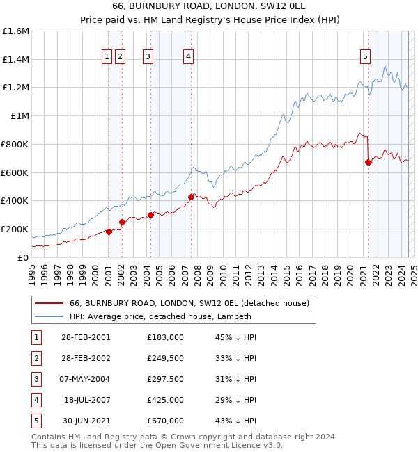 66, BURNBURY ROAD, LONDON, SW12 0EL: Price paid vs HM Land Registry's House Price Index