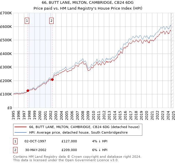 66, BUTT LANE, MILTON, CAMBRIDGE, CB24 6DG: Price paid vs HM Land Registry's House Price Index