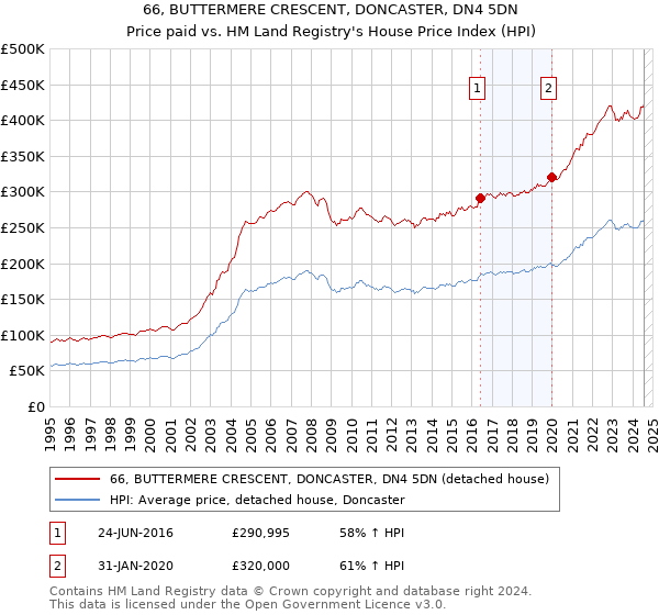 66, BUTTERMERE CRESCENT, DONCASTER, DN4 5DN: Price paid vs HM Land Registry's House Price Index