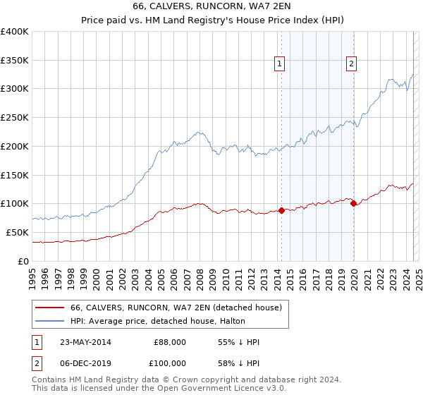 66, CALVERS, RUNCORN, WA7 2EN: Price paid vs HM Land Registry's House Price Index