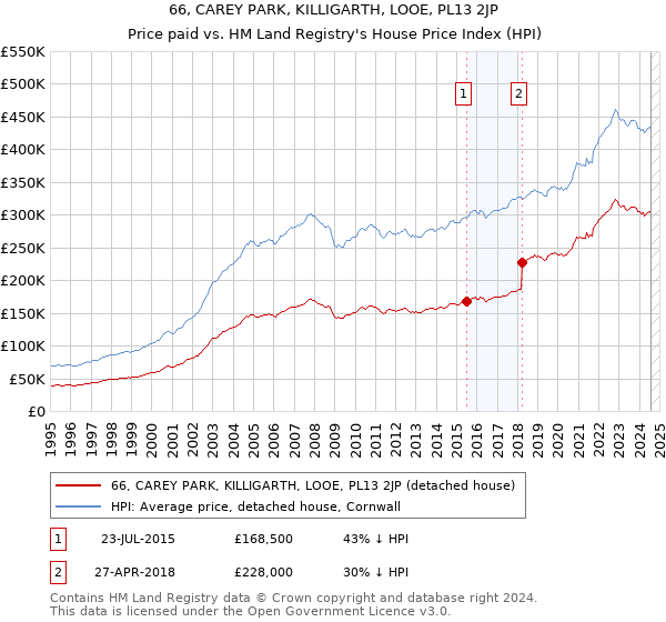 66, CAREY PARK, KILLIGARTH, LOOE, PL13 2JP: Price paid vs HM Land Registry's House Price Index