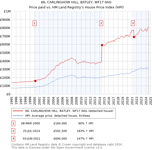 66, CARLINGHOW HILL, BATLEY, WF17 0AG: Price paid vs HM Land Registry's House Price Index