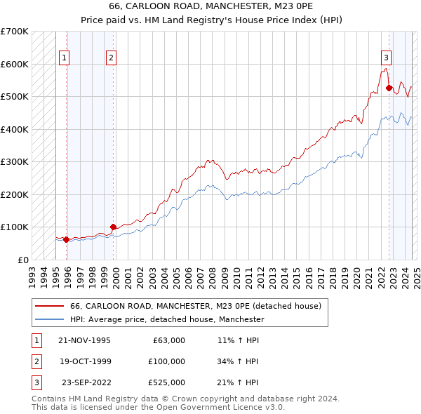 66, CARLOON ROAD, MANCHESTER, M23 0PE: Price paid vs HM Land Registry's House Price Index