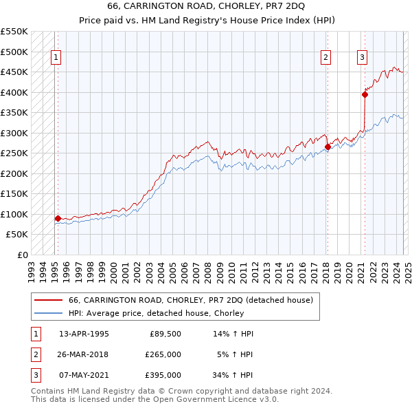 66, CARRINGTON ROAD, CHORLEY, PR7 2DQ: Price paid vs HM Land Registry's House Price Index