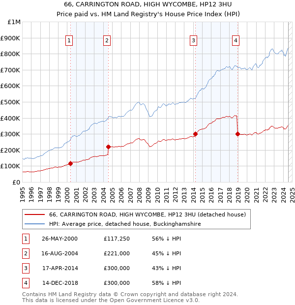 66, CARRINGTON ROAD, HIGH WYCOMBE, HP12 3HU: Price paid vs HM Land Registry's House Price Index