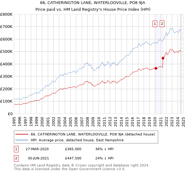 66, CATHERINGTON LANE, WATERLOOVILLE, PO8 9JA: Price paid vs HM Land Registry's House Price Index