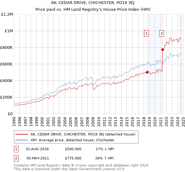 66, CEDAR DRIVE, CHICHESTER, PO19 3EJ: Price paid vs HM Land Registry's House Price Index