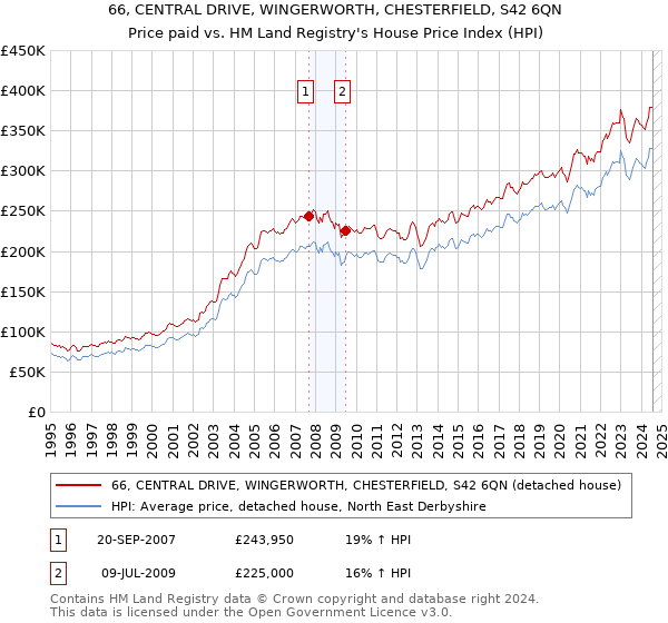 66, CENTRAL DRIVE, WINGERWORTH, CHESTERFIELD, S42 6QN: Price paid vs HM Land Registry's House Price Index