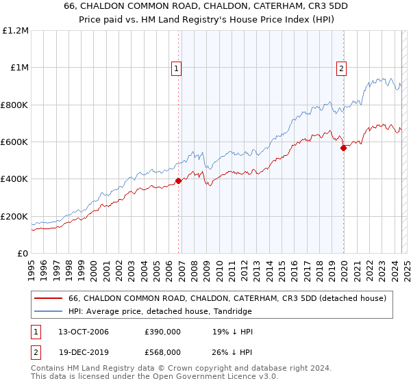 66, CHALDON COMMON ROAD, CHALDON, CATERHAM, CR3 5DD: Price paid vs HM Land Registry's House Price Index