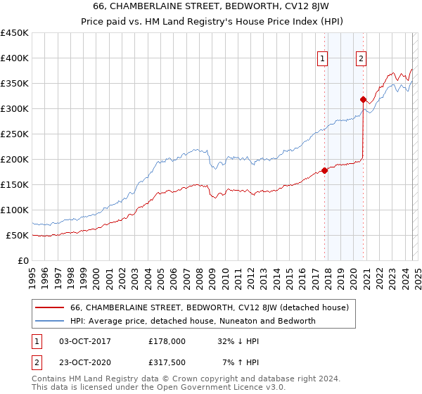 66, CHAMBERLAINE STREET, BEDWORTH, CV12 8JW: Price paid vs HM Land Registry's House Price Index