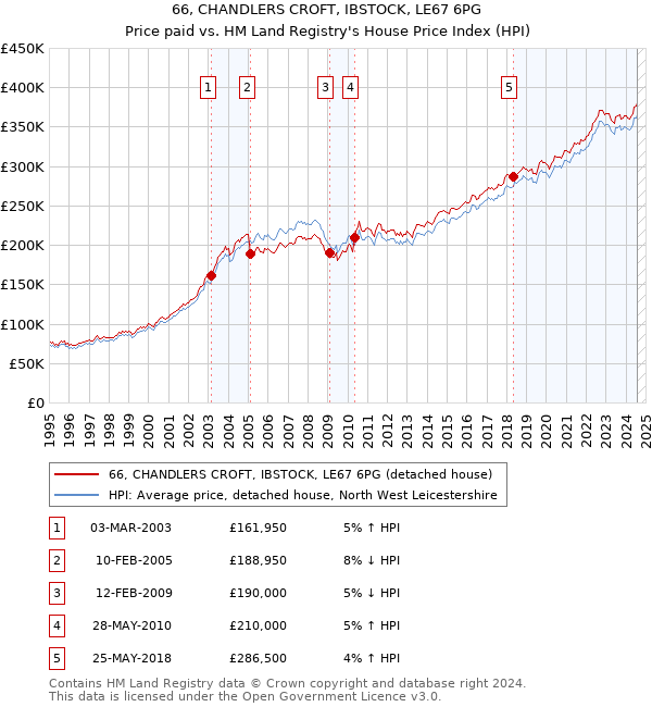 66, CHANDLERS CROFT, IBSTOCK, LE67 6PG: Price paid vs HM Land Registry's House Price Index