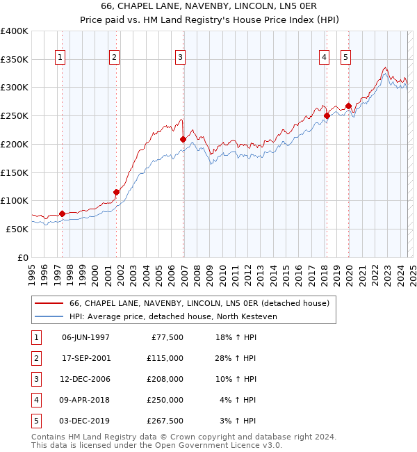 66, CHAPEL LANE, NAVENBY, LINCOLN, LN5 0ER: Price paid vs HM Land Registry's House Price Index