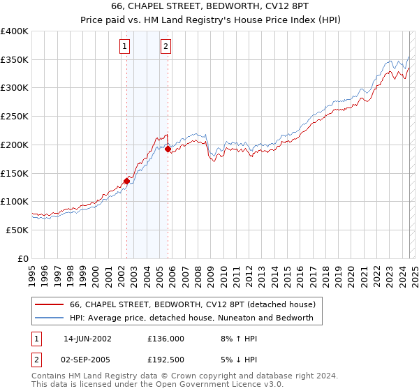 66, CHAPEL STREET, BEDWORTH, CV12 8PT: Price paid vs HM Land Registry's House Price Index