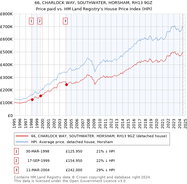 66, CHARLOCK WAY, SOUTHWATER, HORSHAM, RH13 9GZ: Price paid vs HM Land Registry's House Price Index