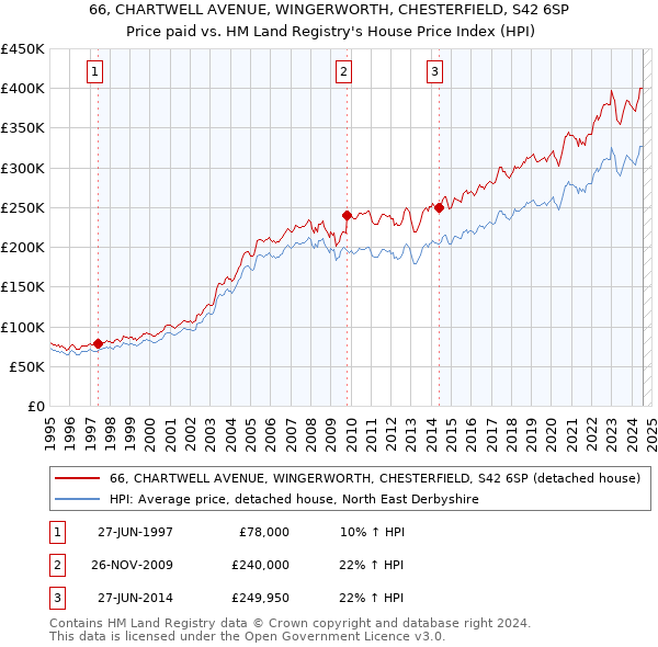 66, CHARTWELL AVENUE, WINGERWORTH, CHESTERFIELD, S42 6SP: Price paid vs HM Land Registry's House Price Index