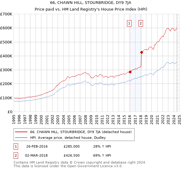 66, CHAWN HILL, STOURBRIDGE, DY9 7JA: Price paid vs HM Land Registry's House Price Index