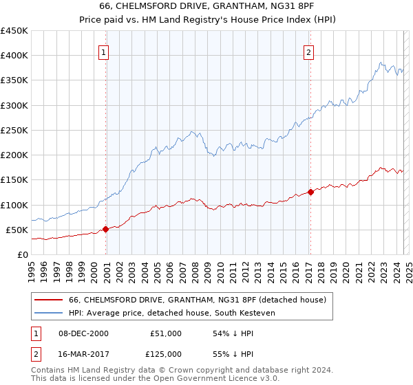 66, CHELMSFORD DRIVE, GRANTHAM, NG31 8PF: Price paid vs HM Land Registry's House Price Index