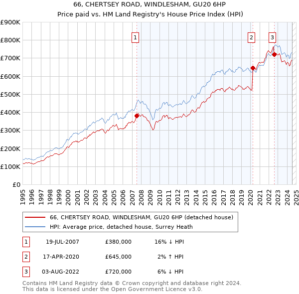 66, CHERTSEY ROAD, WINDLESHAM, GU20 6HP: Price paid vs HM Land Registry's House Price Index