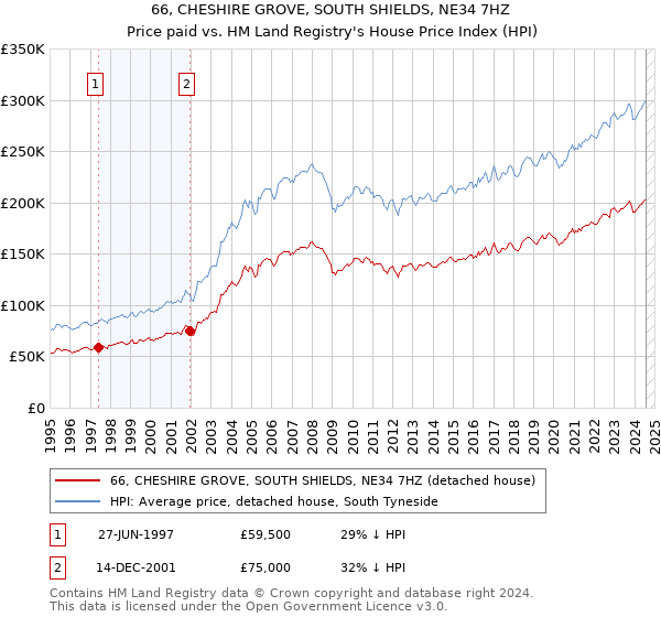 66, CHESHIRE GROVE, SOUTH SHIELDS, NE34 7HZ: Price paid vs HM Land Registry's House Price Index