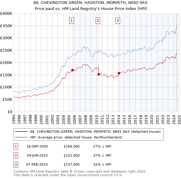 66, CHEVINGTON GREEN, HADSTON, MORPETH, NE65 9AX: Price paid vs HM Land Registry's House Price Index