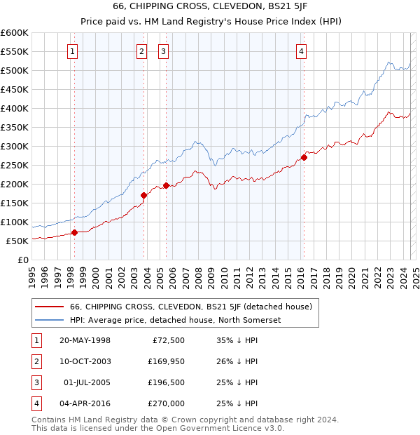 66, CHIPPING CROSS, CLEVEDON, BS21 5JF: Price paid vs HM Land Registry's House Price Index