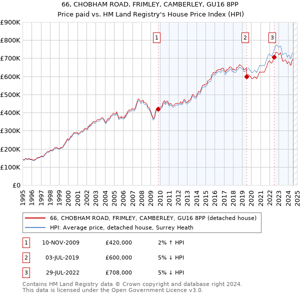 66, CHOBHAM ROAD, FRIMLEY, CAMBERLEY, GU16 8PP: Price paid vs HM Land Registry's House Price Index