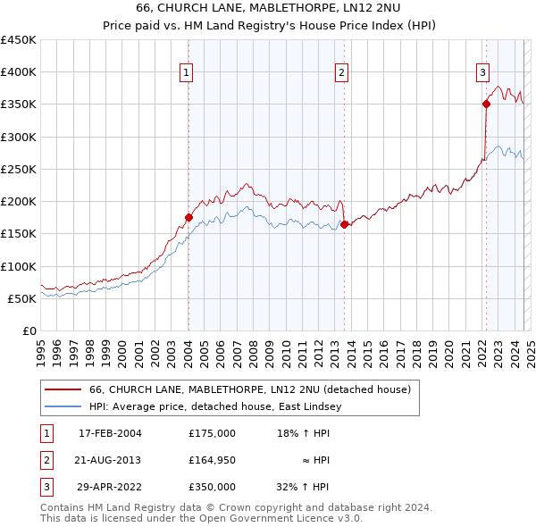 66, CHURCH LANE, MABLETHORPE, LN12 2NU: Price paid vs HM Land Registry's House Price Index