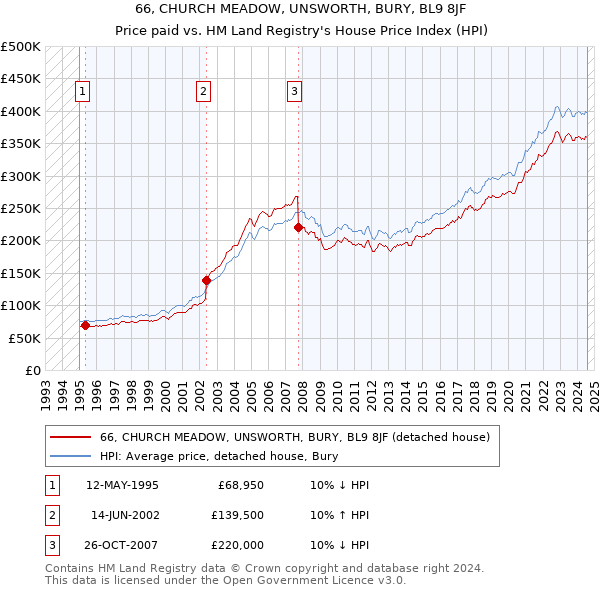 66, CHURCH MEADOW, UNSWORTH, BURY, BL9 8JF: Price paid vs HM Land Registry's House Price Index