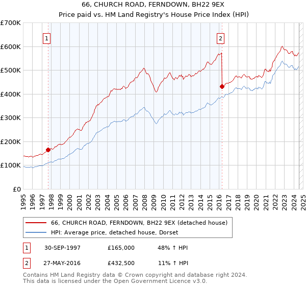 66, CHURCH ROAD, FERNDOWN, BH22 9EX: Price paid vs HM Land Registry's House Price Index