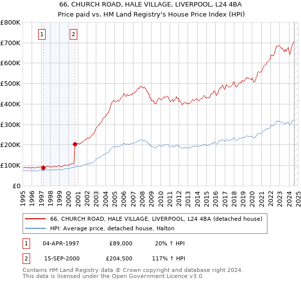 66, CHURCH ROAD, HALE VILLAGE, LIVERPOOL, L24 4BA: Price paid vs HM Land Registry's House Price Index